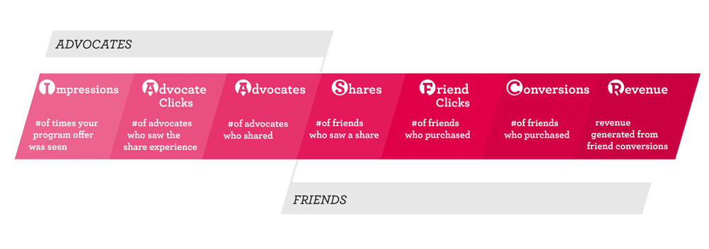 Referral-Funnel