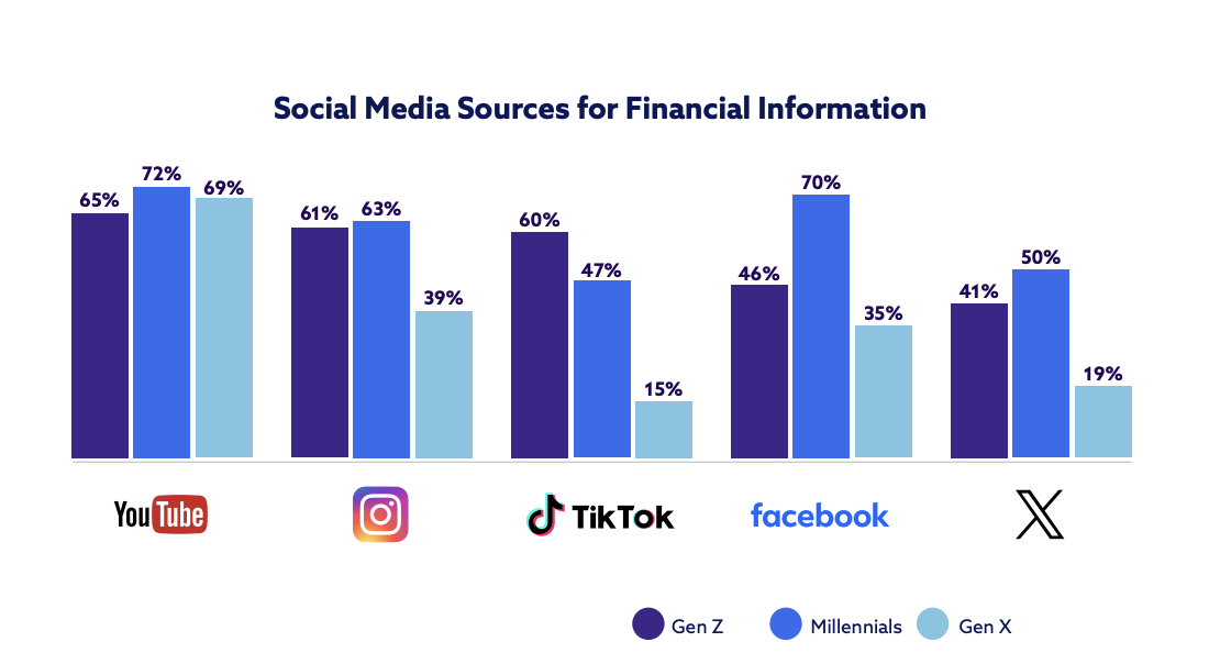 How to reach Gen Z with your credit union referral program