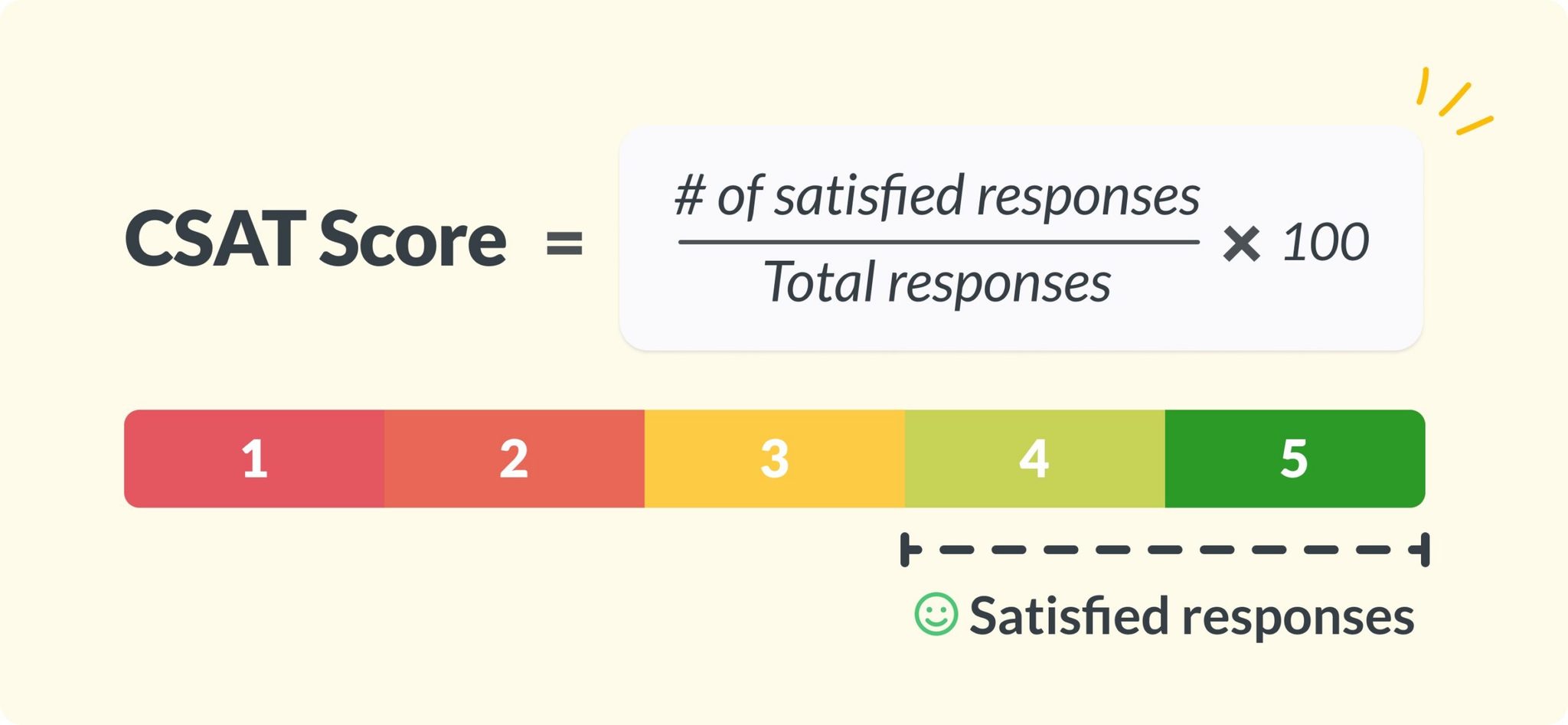 NPS alternatives: what is a CSAT score and how to calculate it.