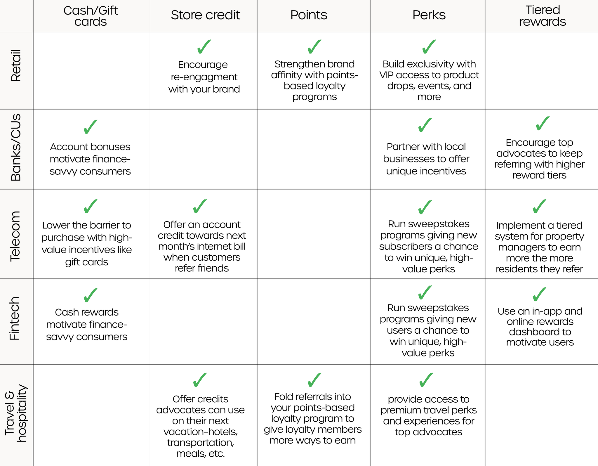 Use this chart to choose a referral incentive that will work well in your industry.