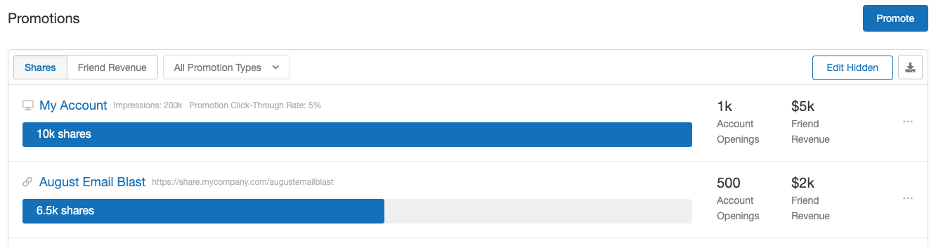 A screenshot of an A/B test run to optimize a digital banking referral program in Extole and Q2