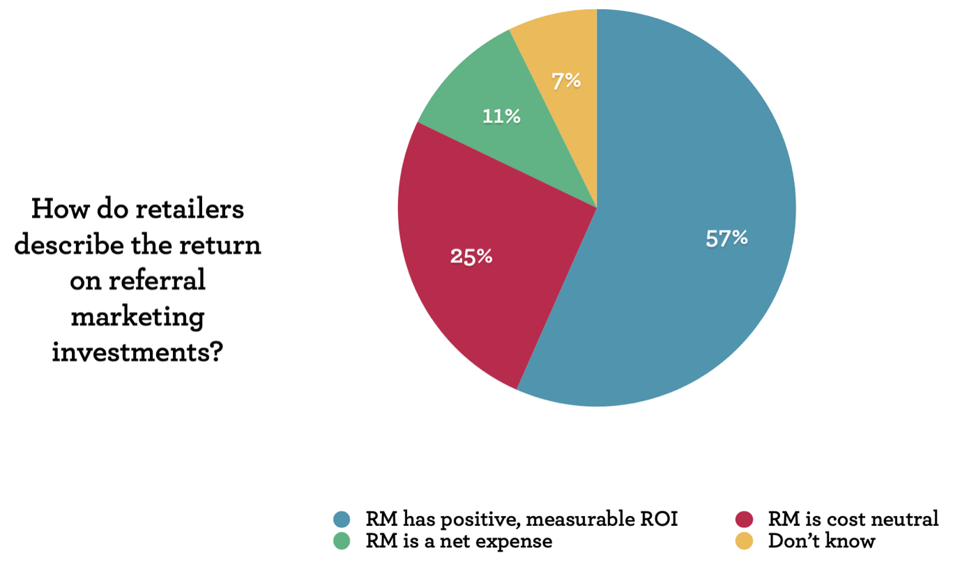 Pie chart of how retailers describe the return on referral marketing investments: 57% say it has positive, measurable ROI, 25% cost neutral, 11% a net expense, 7% don't know.