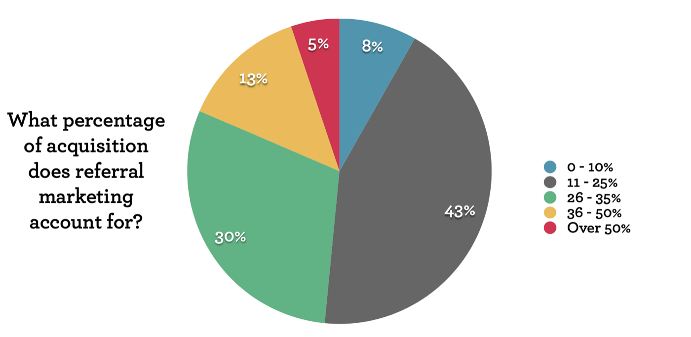 Pie chart of the share of customer acquisition that referral marketing accounts for among retailers using it: 0 to 10%, 8%; 11 to 25%, 43%; 26 to 35%, 30%; 36 to 50%, 13%; over 50%, 5%.