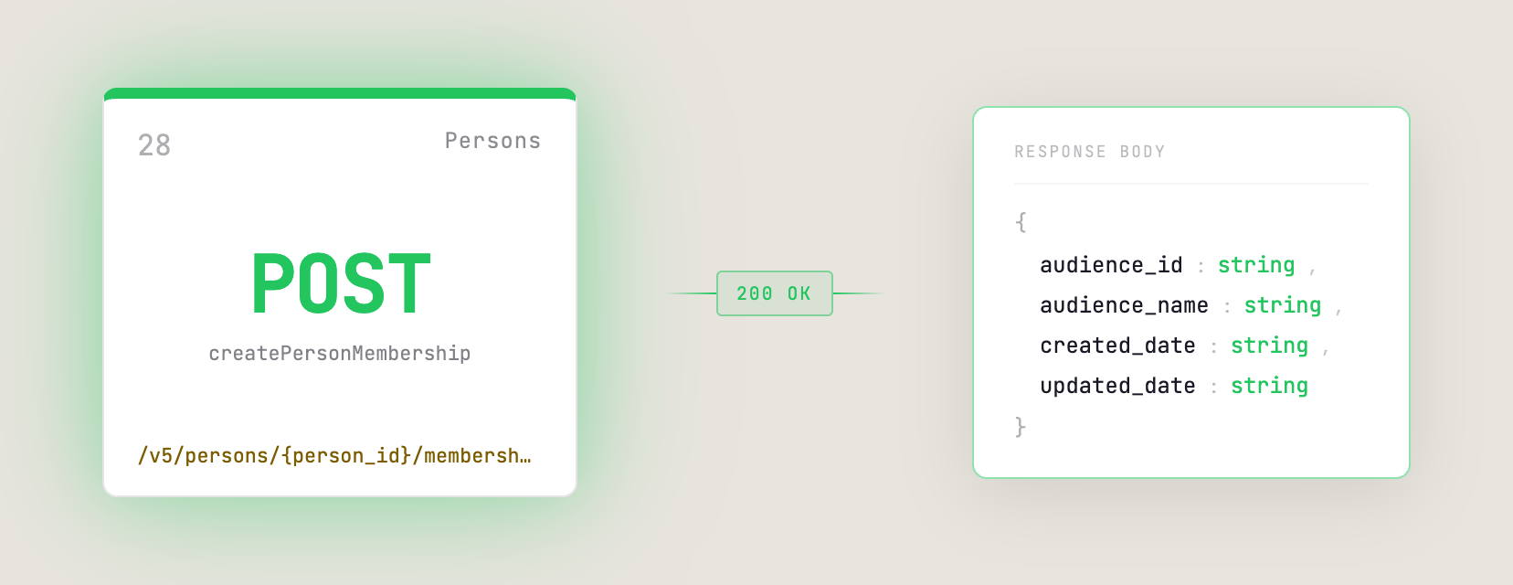 Offer Program API diagram showing POST to create a person membership