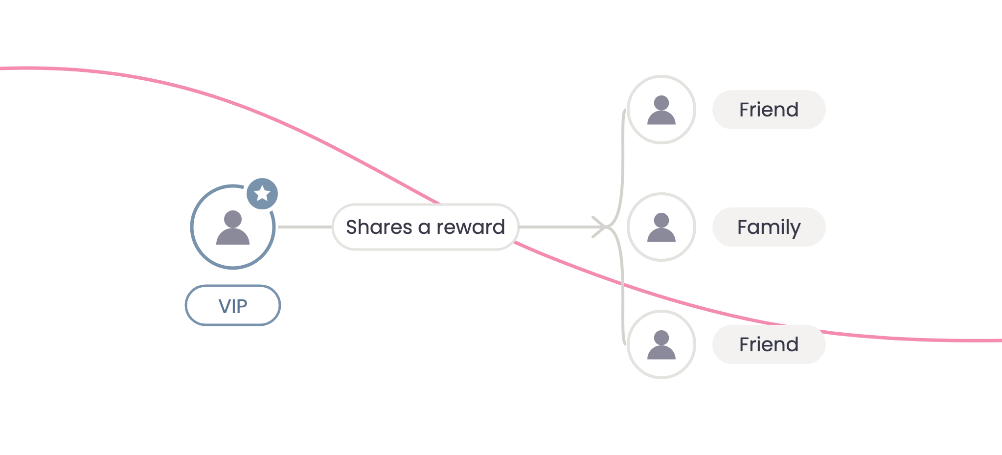 A VIP sharing a reward with friends and family
