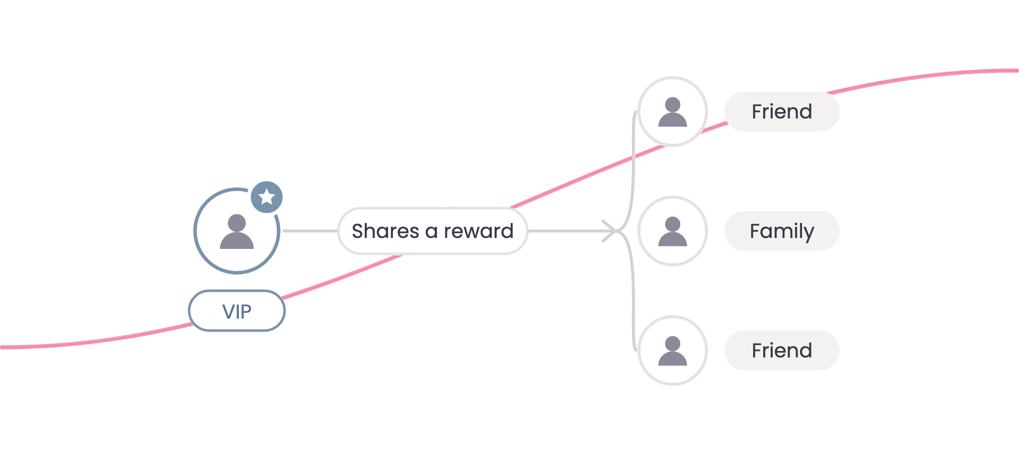 A VIP sharing a reward with friends and family