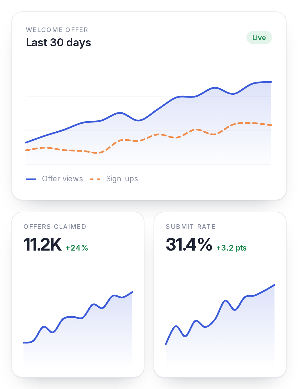 Welcome offer views and sign-ups over 30 days