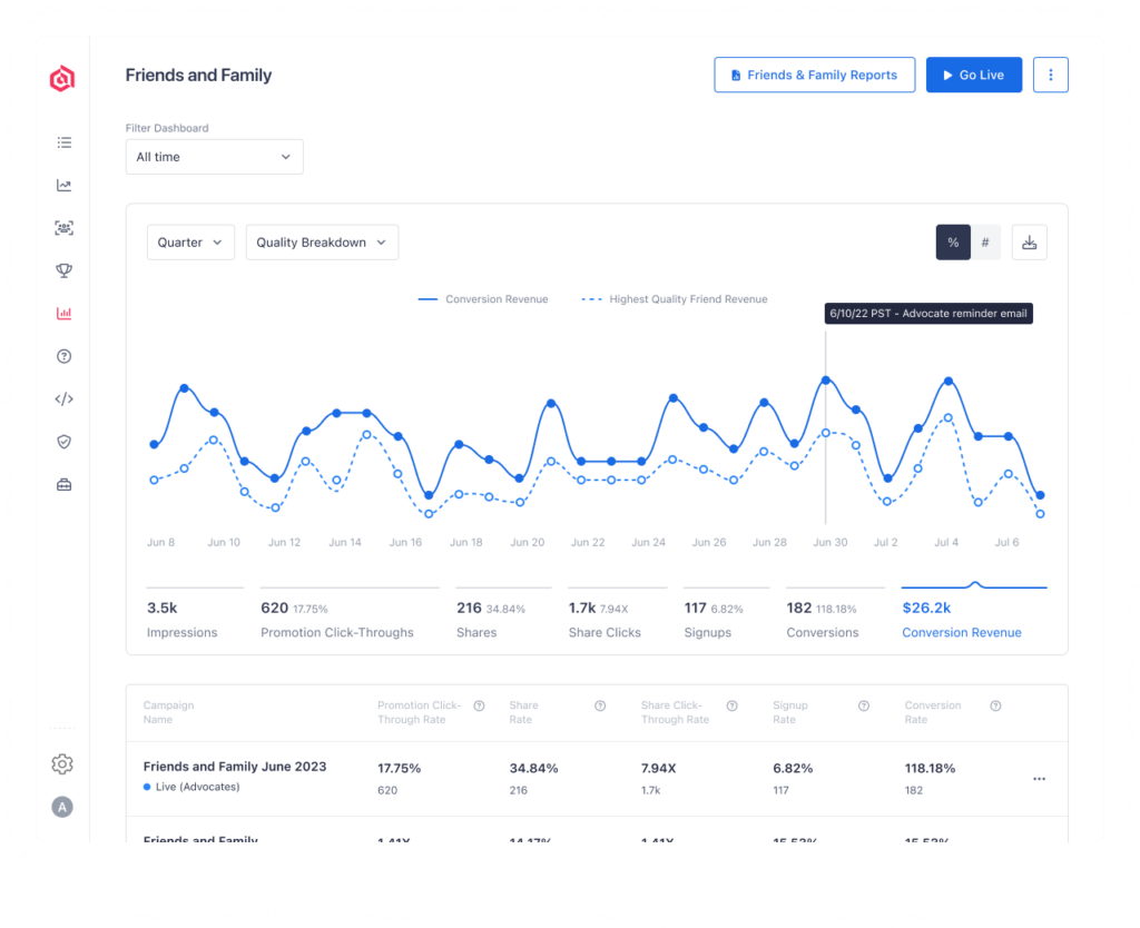 Friends and family reporting from click to conversion.