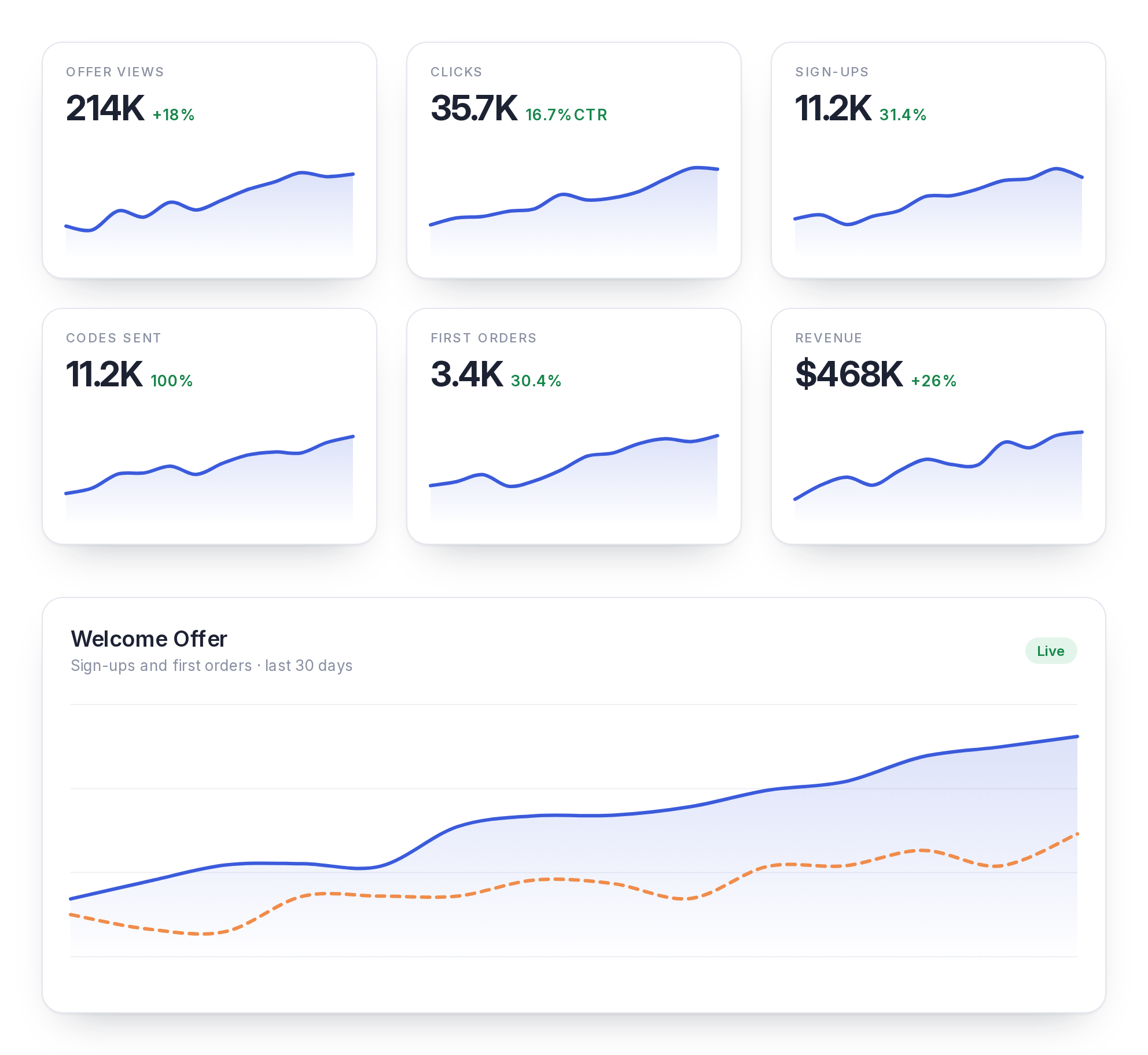 Welcome offer views, clicks, sign-ups, first orders and revenue