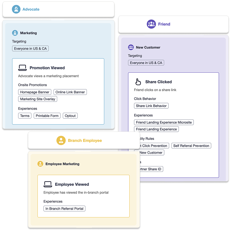 Flow Builder cards for an advocate, a friend, and a branch employee, each with targeting, events, experiences, and rules