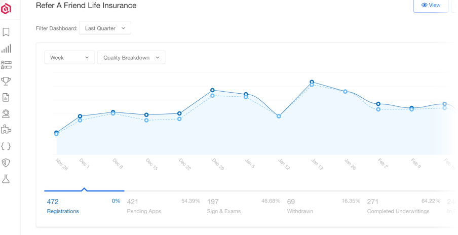 Graph charting a referral campaign
