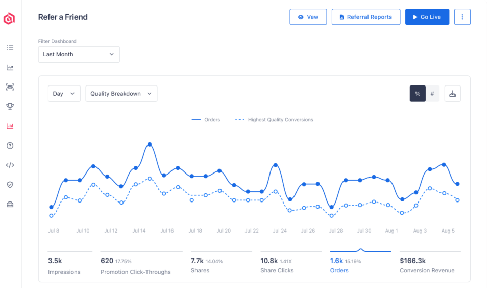 Refer-a-friend Program Dashboard
