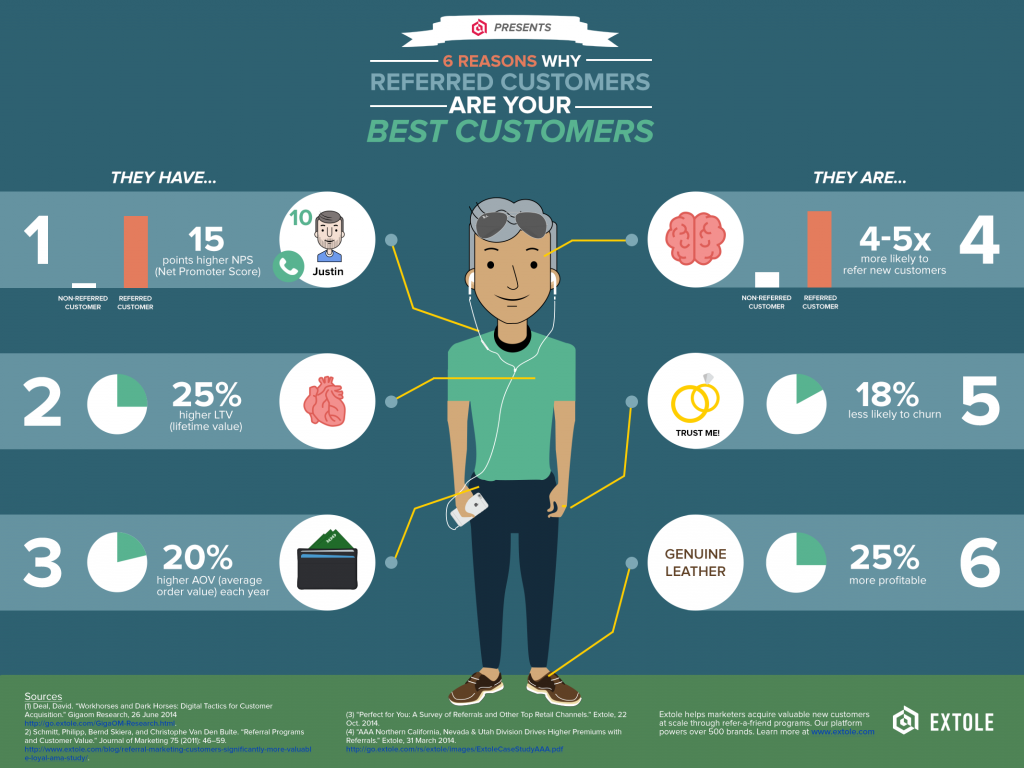6 Reasons Why Referred Customers Are Your Best Customers