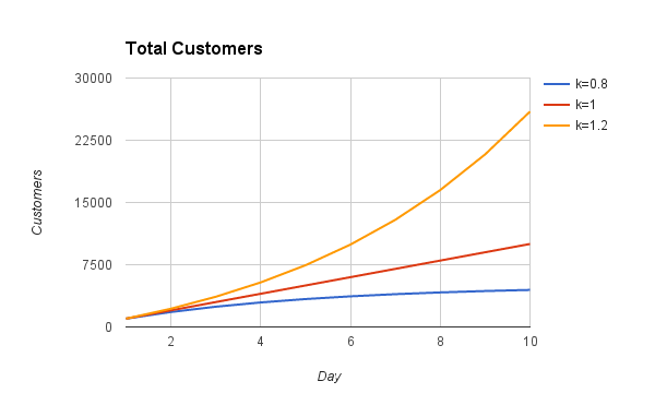 Total Customers-2
