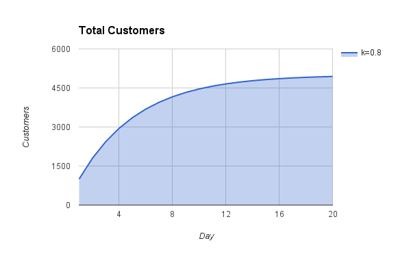 Total Customers