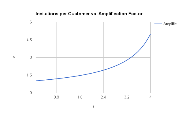 invitations vs Amplification