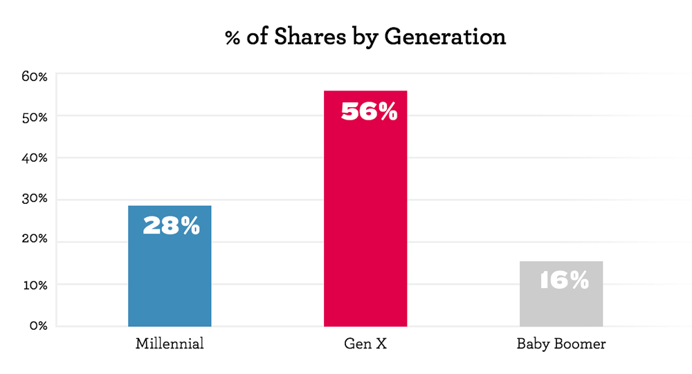 shares-by-generation