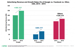 facebook-referrals-advertising-revenue