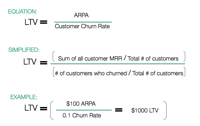 LTV Formula