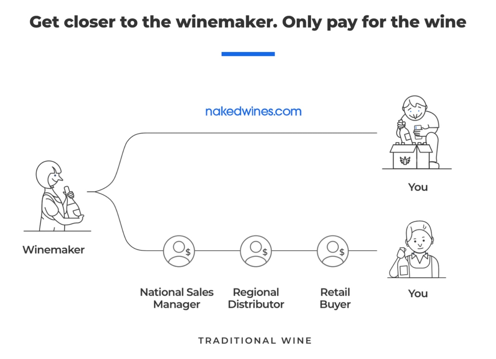 "Get closer to your winemaker" diagram