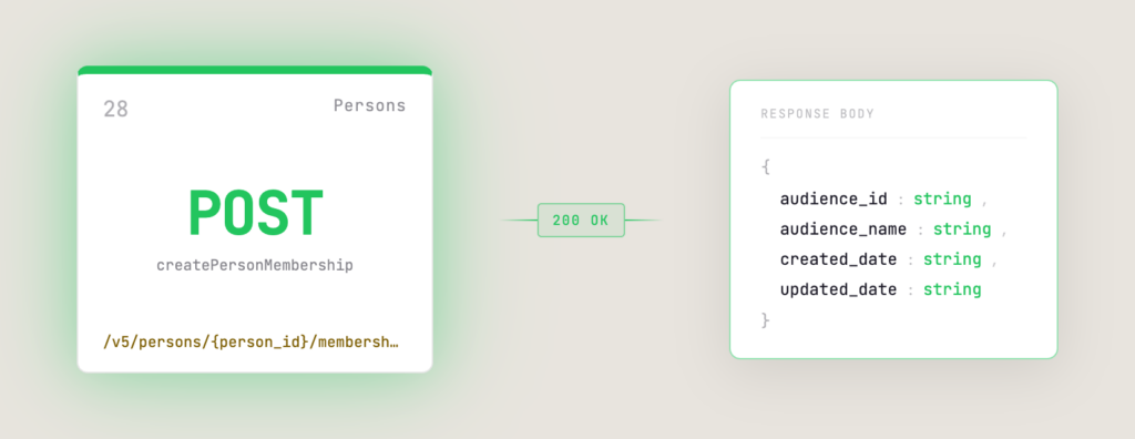 Offer Program API diagram showing POST /v5/persons/{person_id}/membership and 200 OK response with fields audience_id, audience_name, created_date, updated_date.