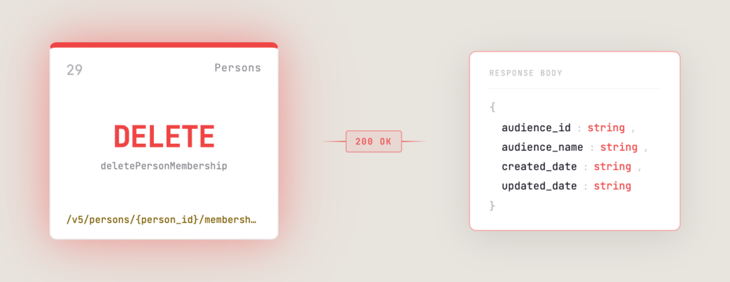 Card showing a DELETE endpoint for removing a person: 'DELETE /v5/persons/{person_id}/membership' with a '200 OK' badge and a sample response body on the right.