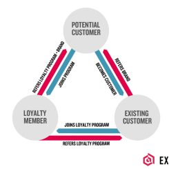 customer-tread-wheel-loyalty-referral